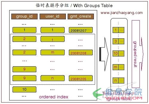Mysql必讀MySQL分組查詢Group By實現原理詳解
