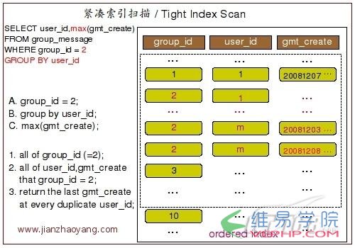 Mysql必讀MySQL分組查詢Group By實現原理詳解