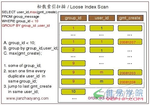 Mysql必讀MySQL分組查詢Group By實現原理詳解