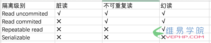 Mysql實(shí)例深入理解Mysql的四種隔離級(jí)別