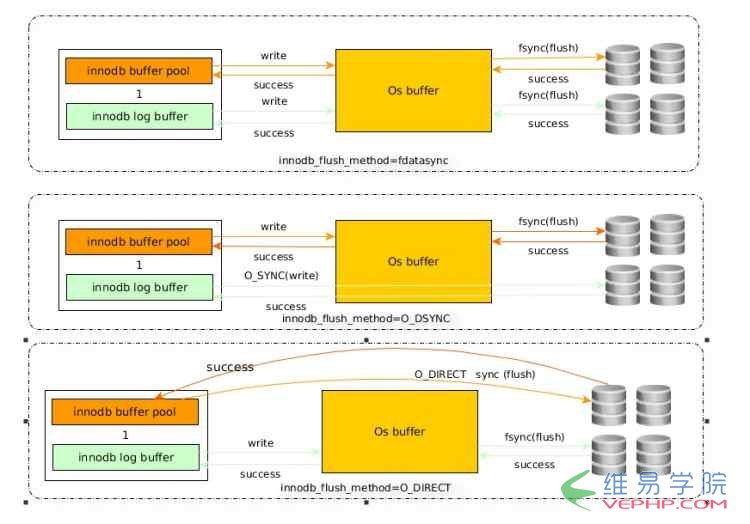 Mysql必讀Mysql IO 內(nèi)存方面的優(yōu)化