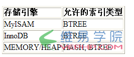 MYSQL教程Mysql數(shù)據(jù)庫性能優(yōu)化二