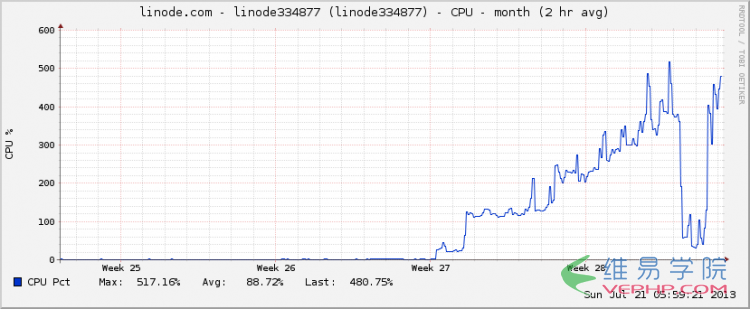 PHP教程：php5.2的curl-bug 服務(wù)器被php進(jìn)程卡死問題排查