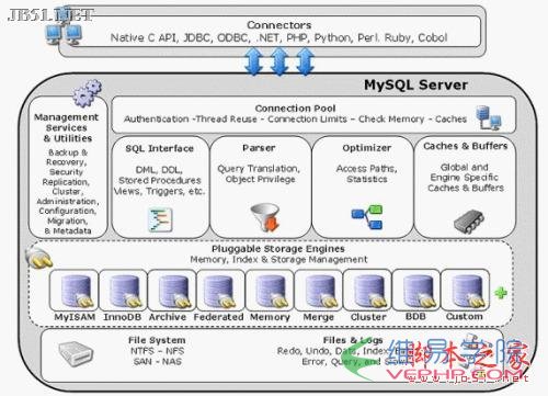 MYSQL數據庫MySql數據引擎簡介與選擇方法