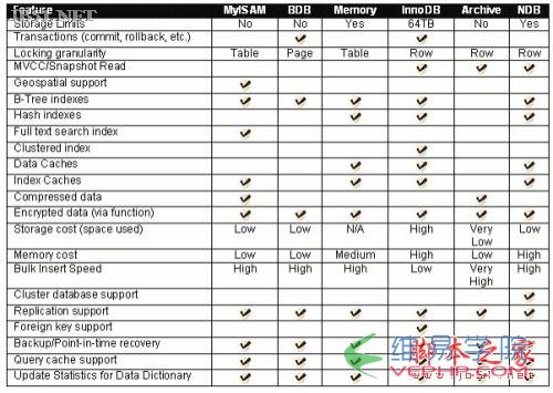 MYSQL數據庫MySql數據引擎簡介與選擇方法