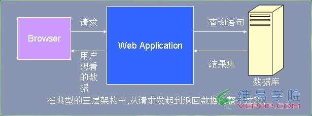 Mysql入門分頁技術原理與實現(xiàn)之分頁的意義及方法（一）