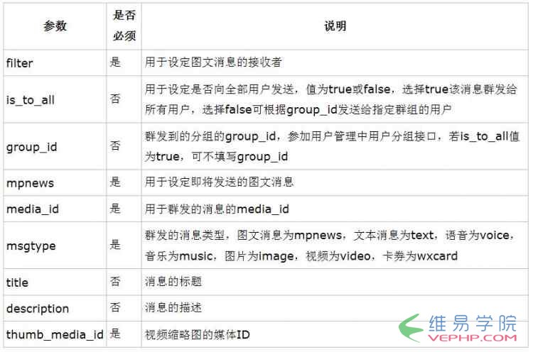 PHP編程：php微信公眾平臺(tái)開發(fā)之微信群發(fā)信息