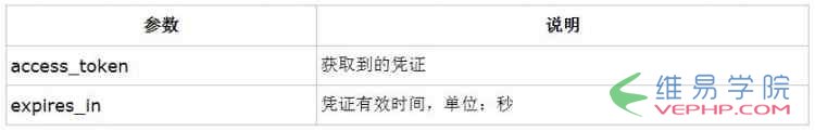 PHP編程：php微信公眾平臺(tái)開發(fā)之微信群發(fā)信息