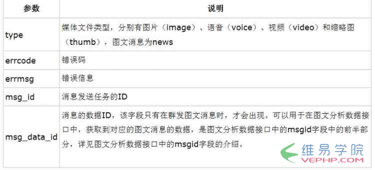 PHP編程：php微信公眾平臺(tái)開發(fā)之微信群發(fā)信息