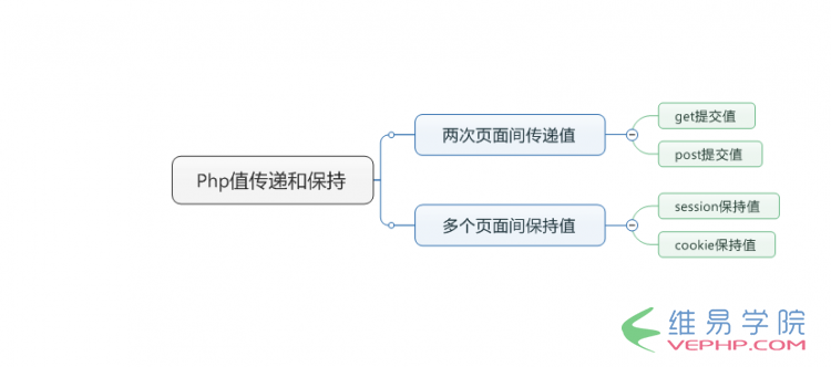 PHP應(yīng)用：PHP頁(yè)面間傳遞值和保持值的方法