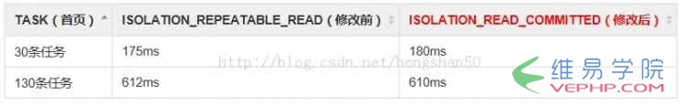 Mysql必讀mysql+Spring數(shù)據(jù)庫隔離級別與性能分析