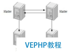 MySQL系列連載之主從復制原理