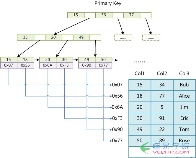 Mysql必讀淺談MySQL和Lucene索引的對(duì)比分析