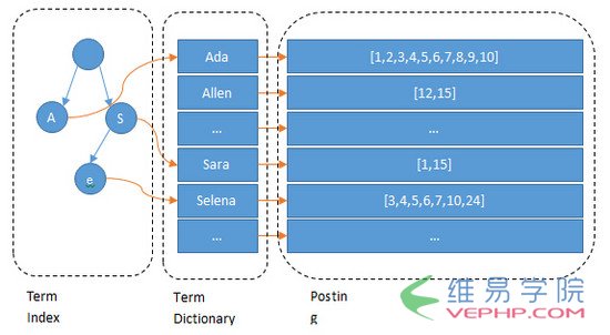 Mysql必讀淺談MySQL和Lucene索引的對(duì)比分析