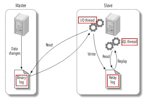 Mysql學習Mysql5.7.18的安裝與主從復制圖文詳解
