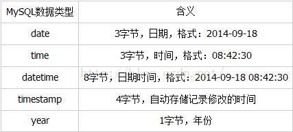 Mysql實例MySQL學習第六天 學習MySQL基本數據類型