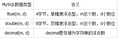 Mysql實例MySQL學習第六天 學習MySQL基本數據類型