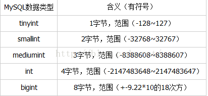Mysql實例MySQL學習第六天 學習MySQL基本數據類型