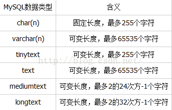 Mysql實例MySQL學習第六天 學習MySQL基本數據類型
