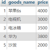MYSQL教程深入理解mysql的自連接和join關聯