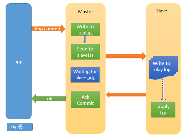 Mysql必讀MySQL Semisynchronous Replication介紹