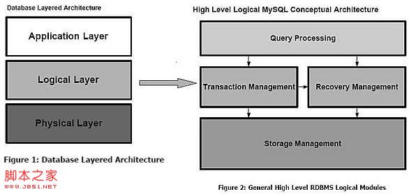 MYSQL教程深入MySQL存儲引擎比較的詳解