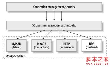 MYSQL教程深入MySQL存儲引擎比較的詳解