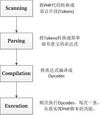 PHP實例：深入理解PHP中的empty和isset函數