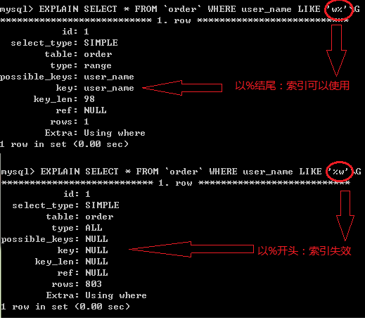 Mysql入門mysql索引失效的五種情況分析