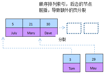 Mysql應用mysql性能優(yōu)化之索引優(yōu)化