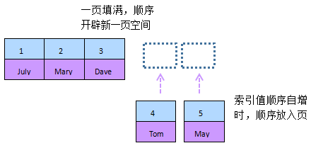 Mysql應用mysql性能優(yōu)化之索引優(yōu)化