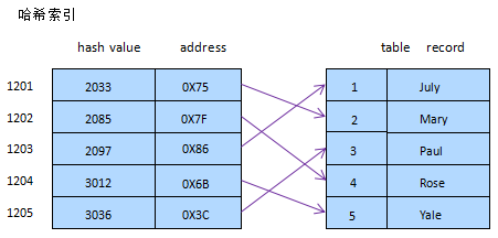 Mysql應用mysql性能優(yōu)化之索引優(yōu)化