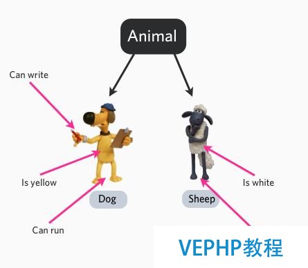 PHP 面向?qū)ο? /></p><hr><p>面向?qū)ο髢?nèi)容</p><ul class=