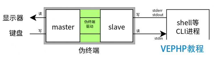 LINUX教程：Linux 偽終端的基本原理 及其在遠(yuǎn)程登錄（SSH，telnet等）中的應(yīng)用