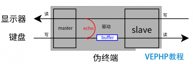 LINUX教程：Linux 偽終端的基本原理 及其在遠(yuǎn)程登錄（SSH，telnet等）中的應(yīng)用