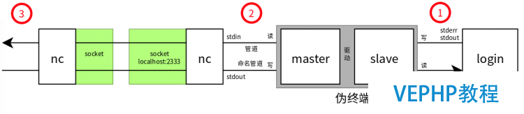 LINUX教程：Linux 偽終端的基本原理 及其在遠(yuǎn)程登錄（SSH，telnet等）中的應(yīng)用