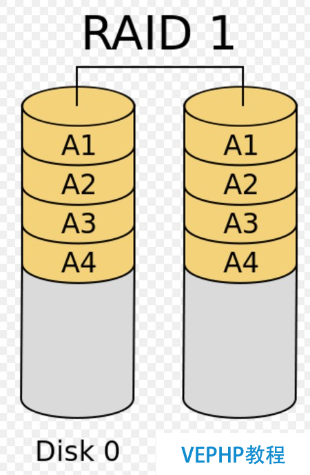 LINUX學習：Linux基礎教程：獨立硬盤冗余陣列-RAID