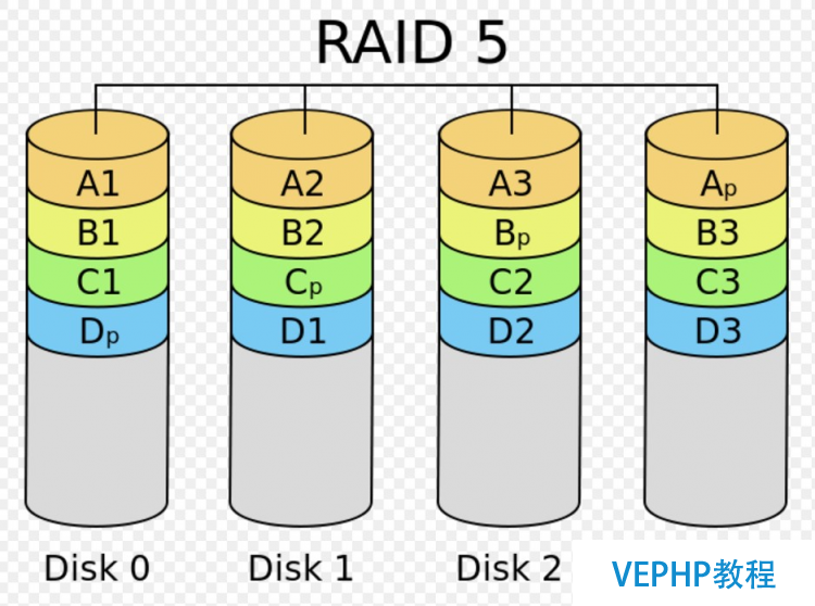 LINUX學習：Linux基礎教程：獨立硬盤冗余陣列-RAID