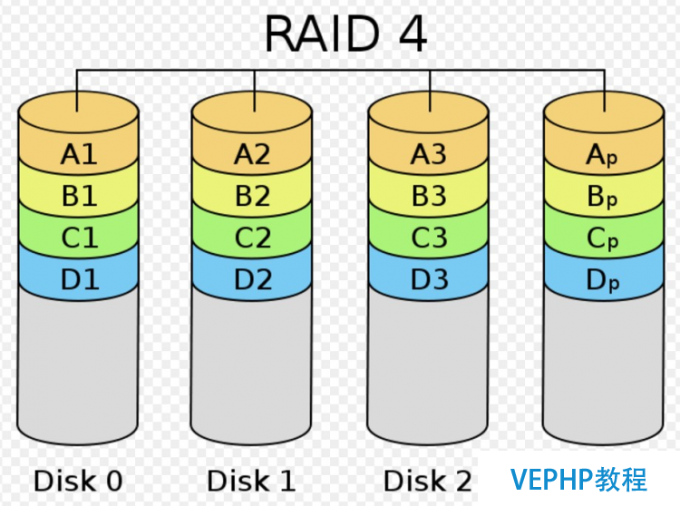 LINUX學習：Linux基礎教程：獨立硬盤冗余陣列-RAID