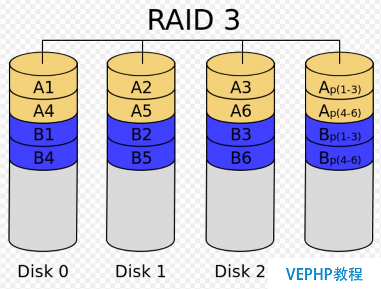 LINUX學習：Linux基礎教程：獨立硬盤冗余陣列-RAID