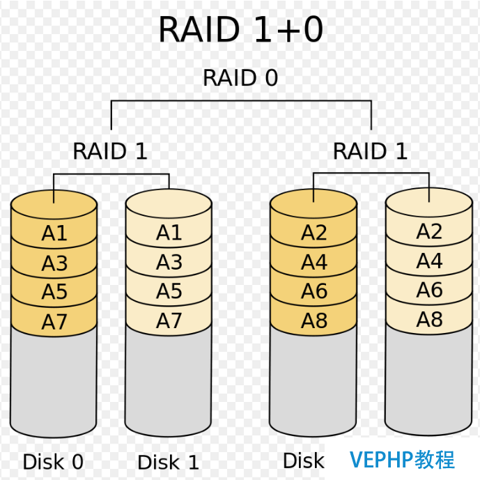 LINUX學習：Linux基礎教程：獨立硬盤冗余陣列-RAID