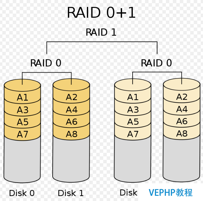LINUX學習：Linux基礎教程：獨立硬盤冗余陣列-RAID