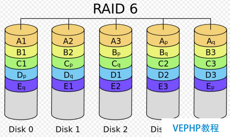 LINUX學習：Linux基礎教程：獨立硬盤冗余陣列-RAID