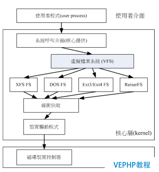 LINUX教學:Linux磁盤分區(qū)及文件系統(tǒng)管理詳解