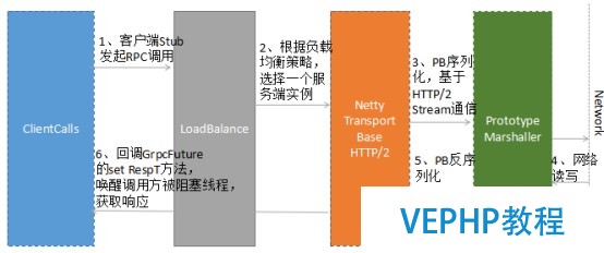 LINUX教學:gRPC客戶端創建和調用原理解析