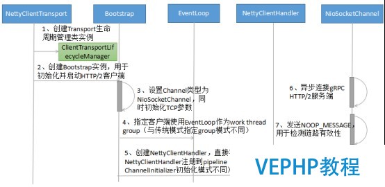 LINUX教學:gRPC客戶端創建和調用原理解析
