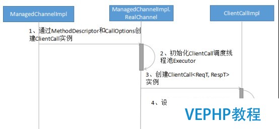 LINUX教學:gRPC客戶端創建和調用原理解析