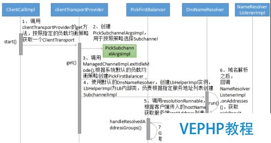 LINUX教學:gRPC客戶端創建和調用原理解析