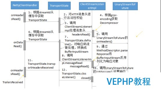 LINUX教學:gRPC客戶端創建和調用原理解析