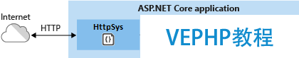 10分鐘學會在Windows/Linux下設置ASP.Net Core開發環境并部署應用